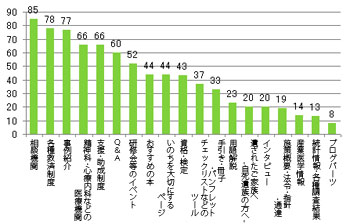 Q10.内容を充実してほしいものはありますか?(複数回答可)