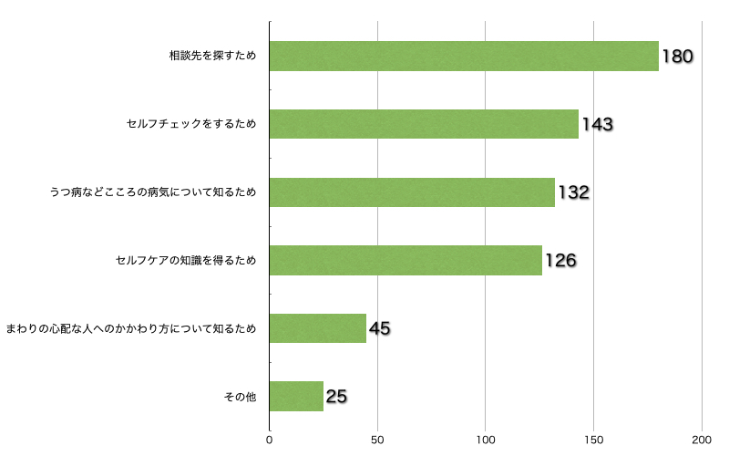 Q10.このサイトに来られた理由を教えてください。(複数回答可/回答者数322名)(働く方、ご家族、部下を持つ方)