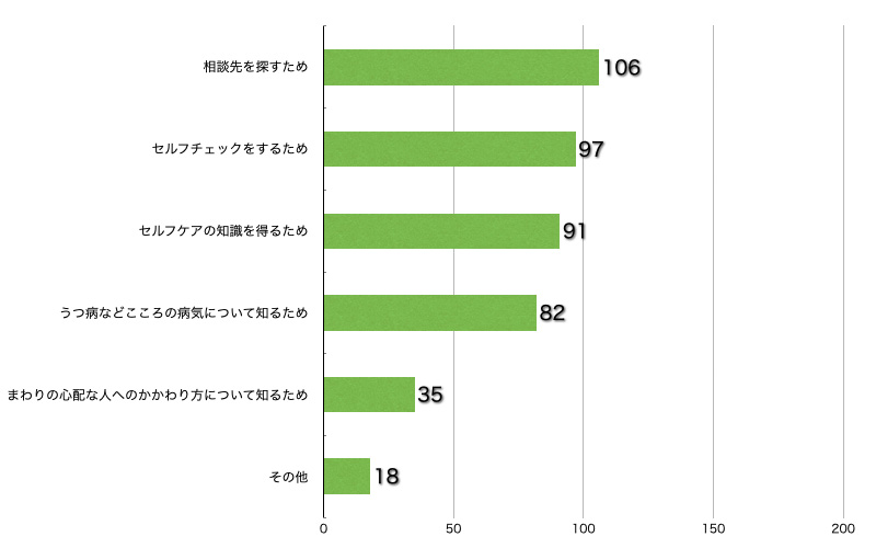 Q10.このサイトに来られた理由を教えてください。(複数回答可/回答者数209名)(働く方、ご家族、部下を持つ方)