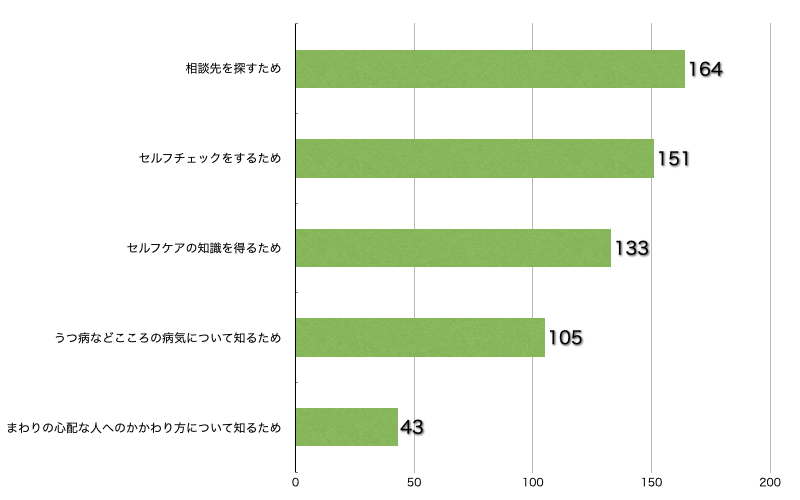 Q10.このサイトに来られた理由を教えてください。(複数回答可/回答者数314名)(働く方、ご家族、部下を持つ方)