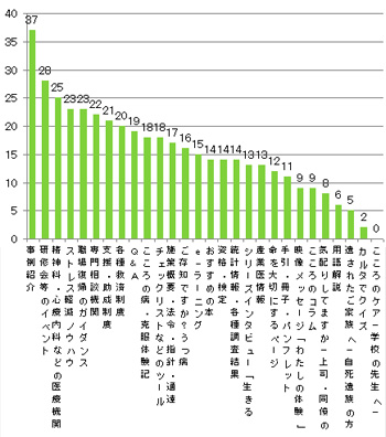 Q10.内容を充実してほしいものはありますか?(複数回答可)