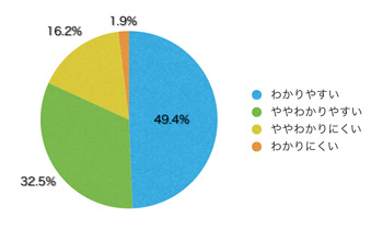 Q10.コンテンツの内容は理解しやすかったですか?