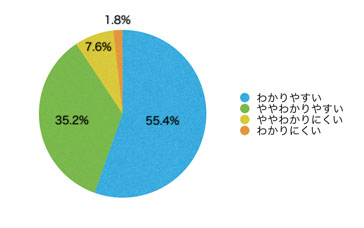 Q10.コンテンツの内容は理解しやすかったですか?