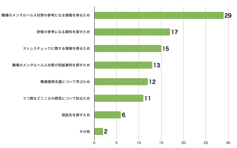 Q10.このサイトに来られた理由を教えてください。(複数回答可/回答者数32名)(支援する方)