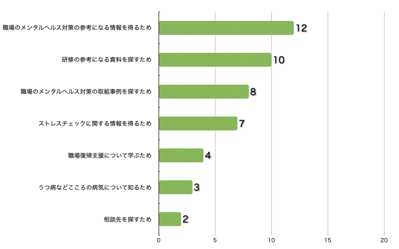 Q10.このサイトに来られた理由を教えてください。(複数回答可/回答者数16名)(支援する方)