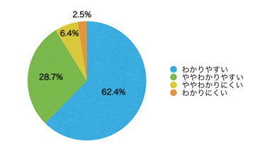 Q10.コンテンツの内容は理解しやすかったですか?