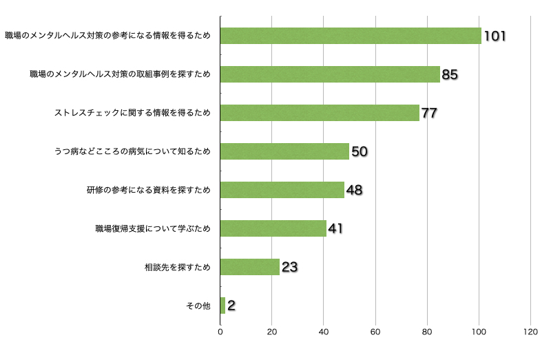 Q10.このサイトに来られた理由を教えてください。(複数回答可/回答者数148名)(事業者)