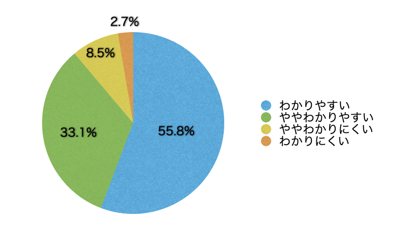 Q10.コンテンツの内容は理解しやすかったですか?