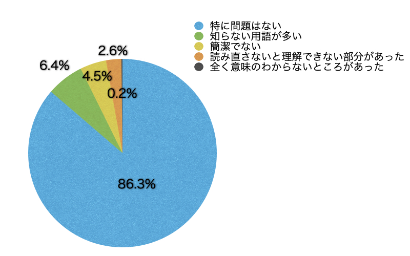 Q10.文章や表現はいかがでしたか?