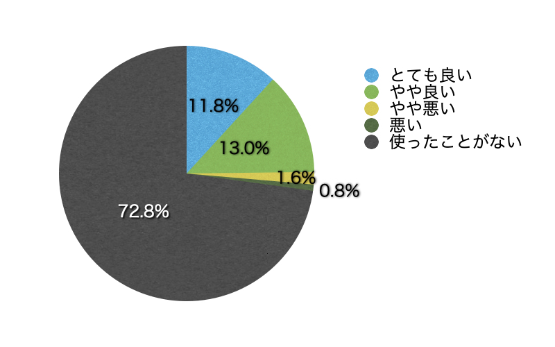 Q10.チャットボットはいかがですか?(トップページの右下にチャットボットを設置しています。)