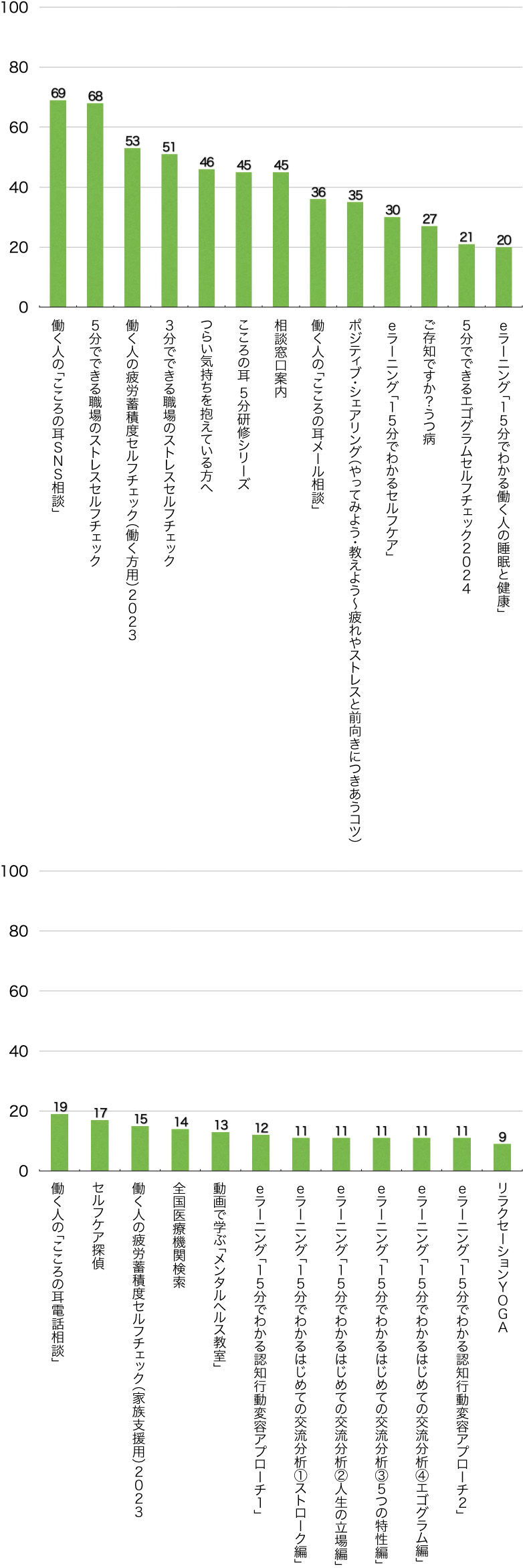 Q11. 次のうち、どのコンテンツが役に立ちましたか?(複数選択可/回答者数209名)(働く方、ご家族、部下を持つ方)