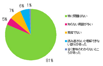 Q11.文章や表現はいかがでしたか?