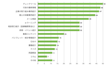 Q11.内容を充実してほしいものはありますか?(複数回答可)