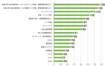 Q11.内容を充実してほしいものはありますか?(複数回答可)