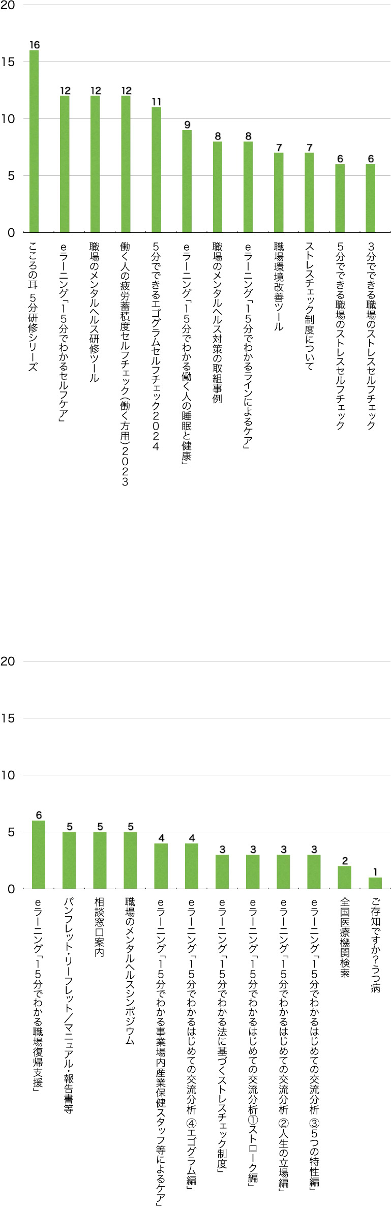 Q11. 次のうち、どのコンテンツが役に立ちましたか?(複数選択可/回答者数26名)(支援する方)