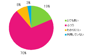 Q12.サイトマップの作りはわかりやすいですか?