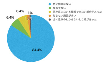 Q12.文章や表現はいかがでしたか?