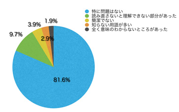 Q12.文章や表現はいかがでしたか?