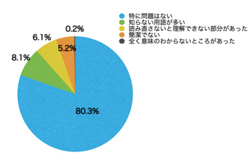 Q12.文章や表現はいかがでしたか?