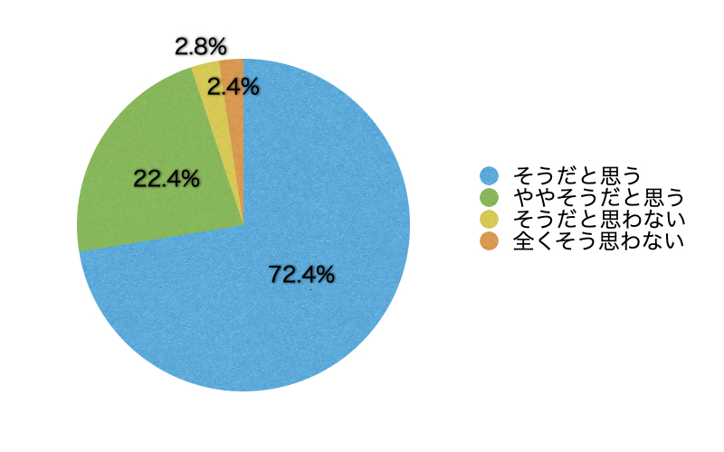 Q12.このサイトは有効・有用だと思いますか?(「こころの耳相談」(メール、電話、SNS)における評価は除きます)