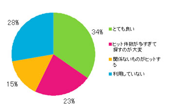 Q13.サイト内検索の使い勝手はいかがでしたか?