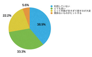 Q13.「キーワードマップ」、並びにサイト内検索の使い勝手はいかがでしたか?