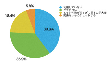 Q13.「キーワードマップ」、並びにサイト内検索の使い勝手はいかがでしたか?