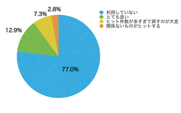 Q13.「キーワードマップ」、並びにサイト内検索の使い勝手はいかがでしたか?