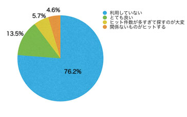 Q13.「キーワードマップ」、並びにサイト内検索の使い勝手はいかがでしたか?
