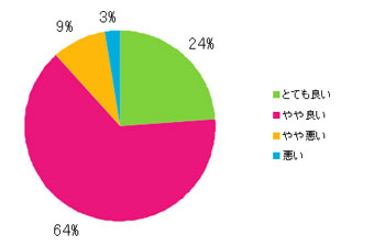 Q14.サイトのデザインはいかがですか?