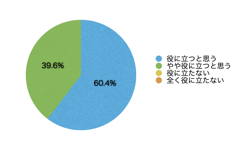 Q14.(「事業者(人事・総務担当者などを含む)」の区分を選んだ方のみ)このサイトが自社におけるメンタルヘルス対策に役立ったと思いますか。