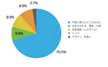 Q15.不便に感じたところはありましたか?(複数回答可)