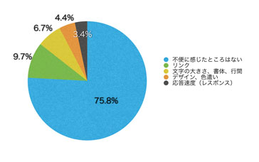Q15.不便に感じたところはありましたか?(複数回答可)