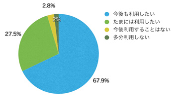 Q16.サイトを利用してどう思いましたか?