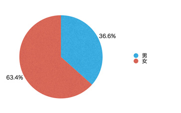 Q1.あなたの性別を教えてください