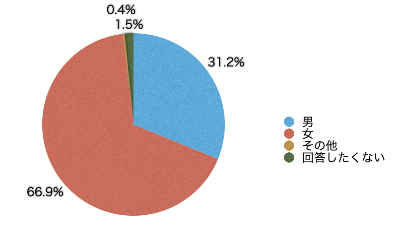 Q1.あなたの性別を教えてください