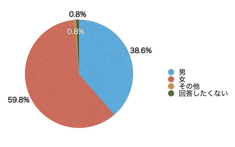 Q1.あなたの性別を教えてください