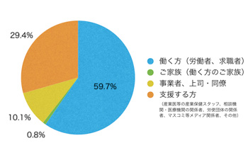 Q3.あなたはサイト上における閲覧の区分のうち主にどれに該当しますか?