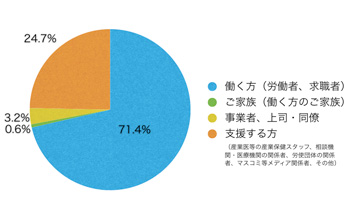 Q3.あなたはサイト上における閲覧の区分のうち主にどれに該当しますか?