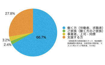 Q3.あなたはサイト上における閲覧の区分のうち主にどれに該当しますか?