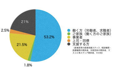 Q3.あなたはサイト上における閲覧の区分のうち主にどれに該当しますか?