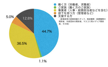 Q3.あなたはサイト上における閲覧の区分のうち主にどれに該当しますか?
