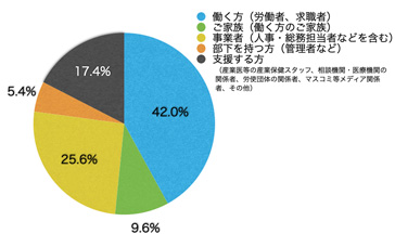 Q3.あなたはサイト上における閲覧の区分のうち主にどれに該当しますか?