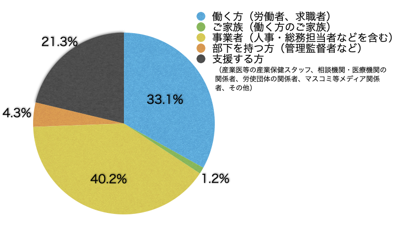 Q3.あなたはサイト上における閲覧の区分のうち主にどれに該当しますか?