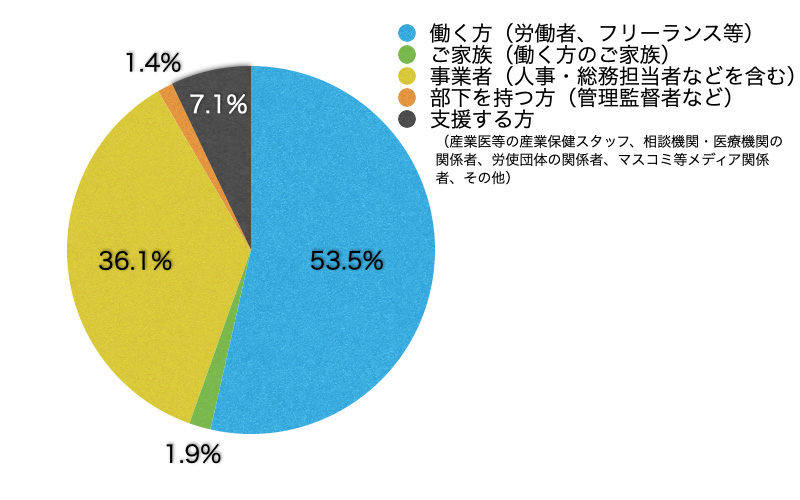 Q3.あなたはサイト上における閲覧の区分のうち主にどれに該当しますか?