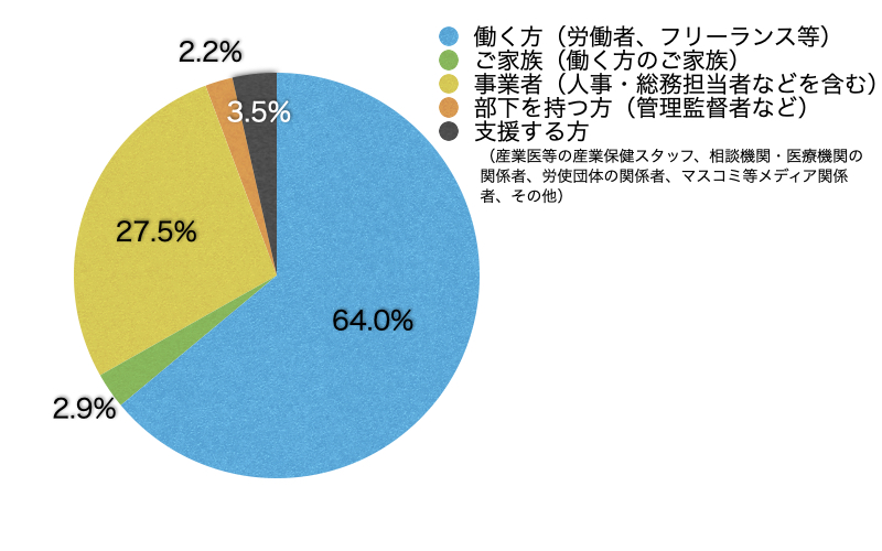 Q3.あなたはサイト上における閲覧の区分のうち主にどれに該当しますか?