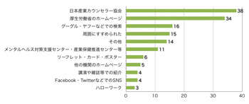 Q4.このサイトをどこでお知りになりましたか?(複数選択可)