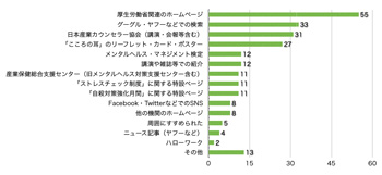 Q4.このサイトをどこでお知りになりましたか?(複数選択可)