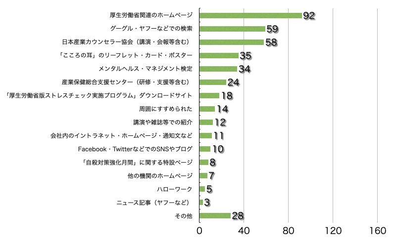 Q4.このサイトをどこでお知りになりましたか?(複数選択可)