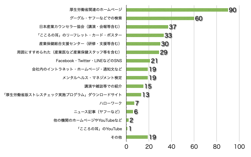 Q4.このサイトをどこでお知りになりましたか?(複数選択可/回答者数254名)